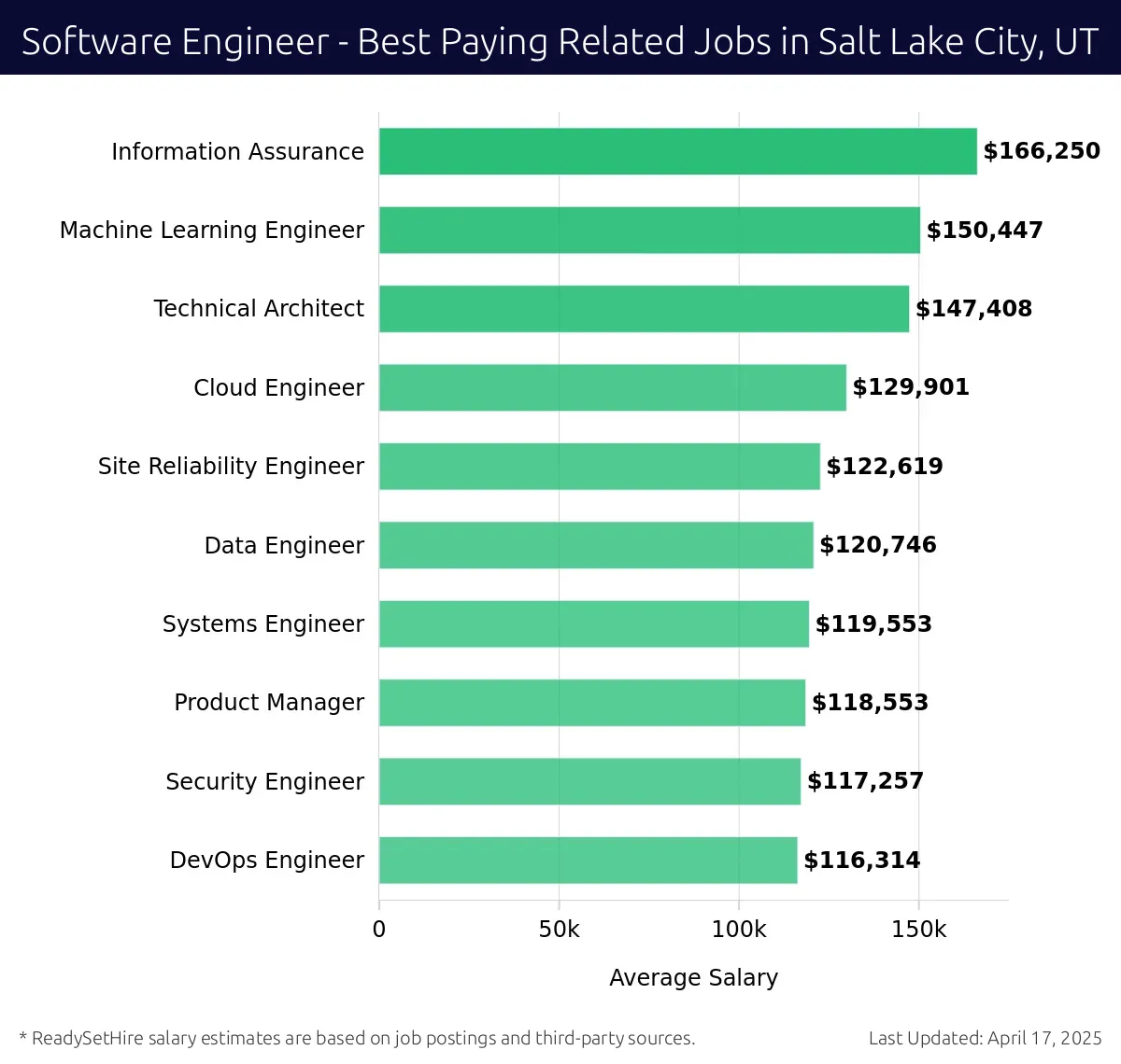 Graph displaying best paying related job salaries for Software Engineer jobs near Salt Lake City, UT, highlighting Information Assurance with the highest at $166,250 and DevOps Engineer with the lowest at $116,314.