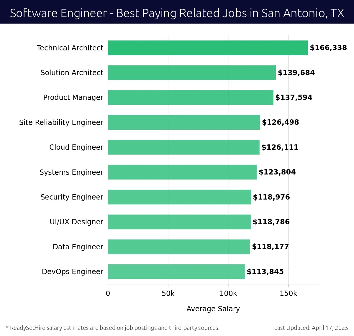 Graph displaying best paying related job salaries for Software Engineer jobs near San Antonio, TX, highlighting Technical Architect with the highest at $166,338 and DevOps Engineer with the lowest at $113,845.