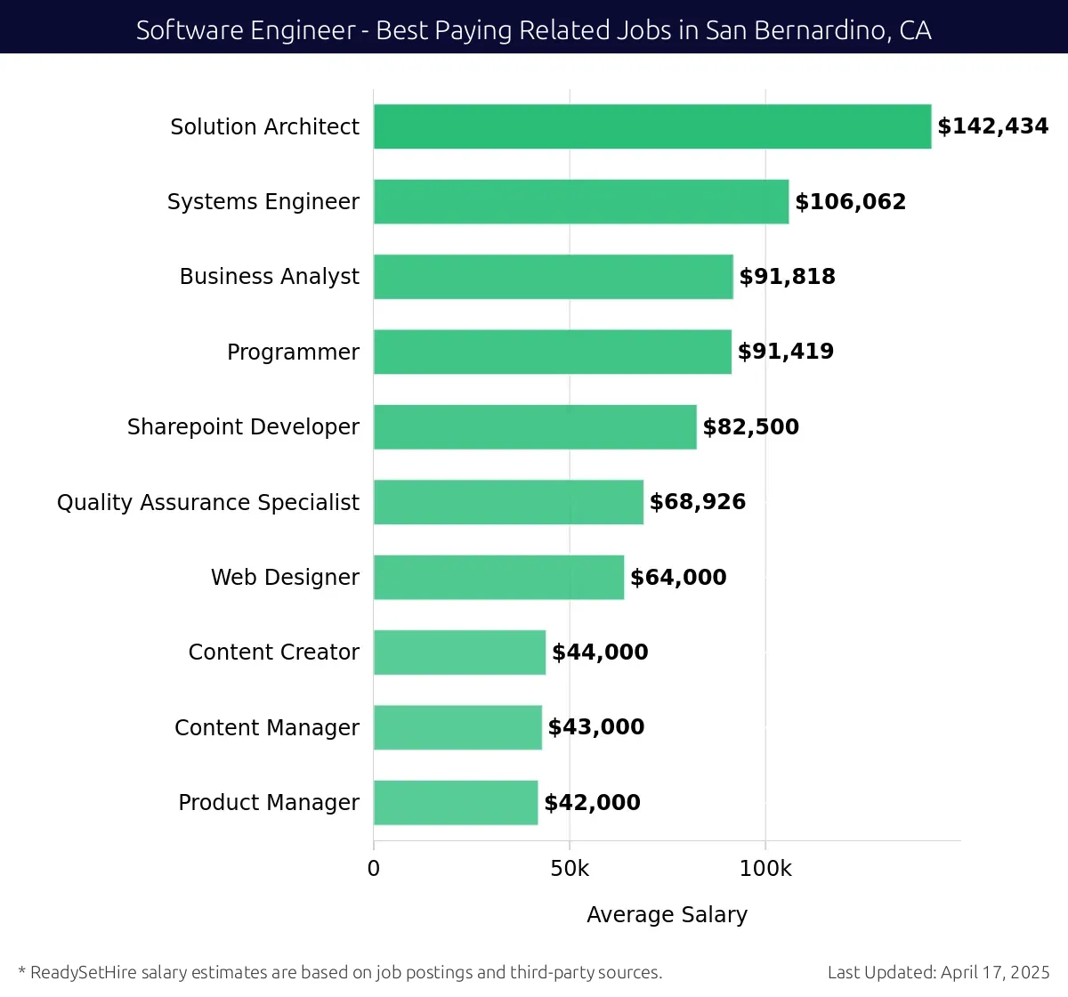 Graph displaying best paying related job salaries for Software Engineer jobs near San Bernardino, CA, highlighting Solution Architect with the highest at $142,434 and Product Manager with the lowest at $42,000.