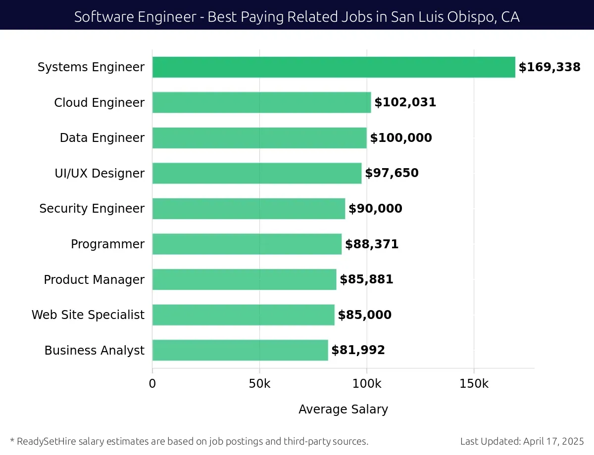 Graph displaying best paying related job salaries for Software Engineer jobs near San Luis Obispo, CA, highlighting DevOps Engineer with the highest at $169,338 and Business Analyst with the lowest at $81,992.