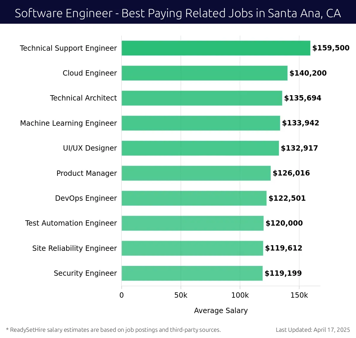Graph displaying best paying related job salaries for Software Engineer jobs near Santa Ana, CA, highlighting Technical Support Engineer with the highest at $159,500 and Security Engineer with the lowest at $119,199.