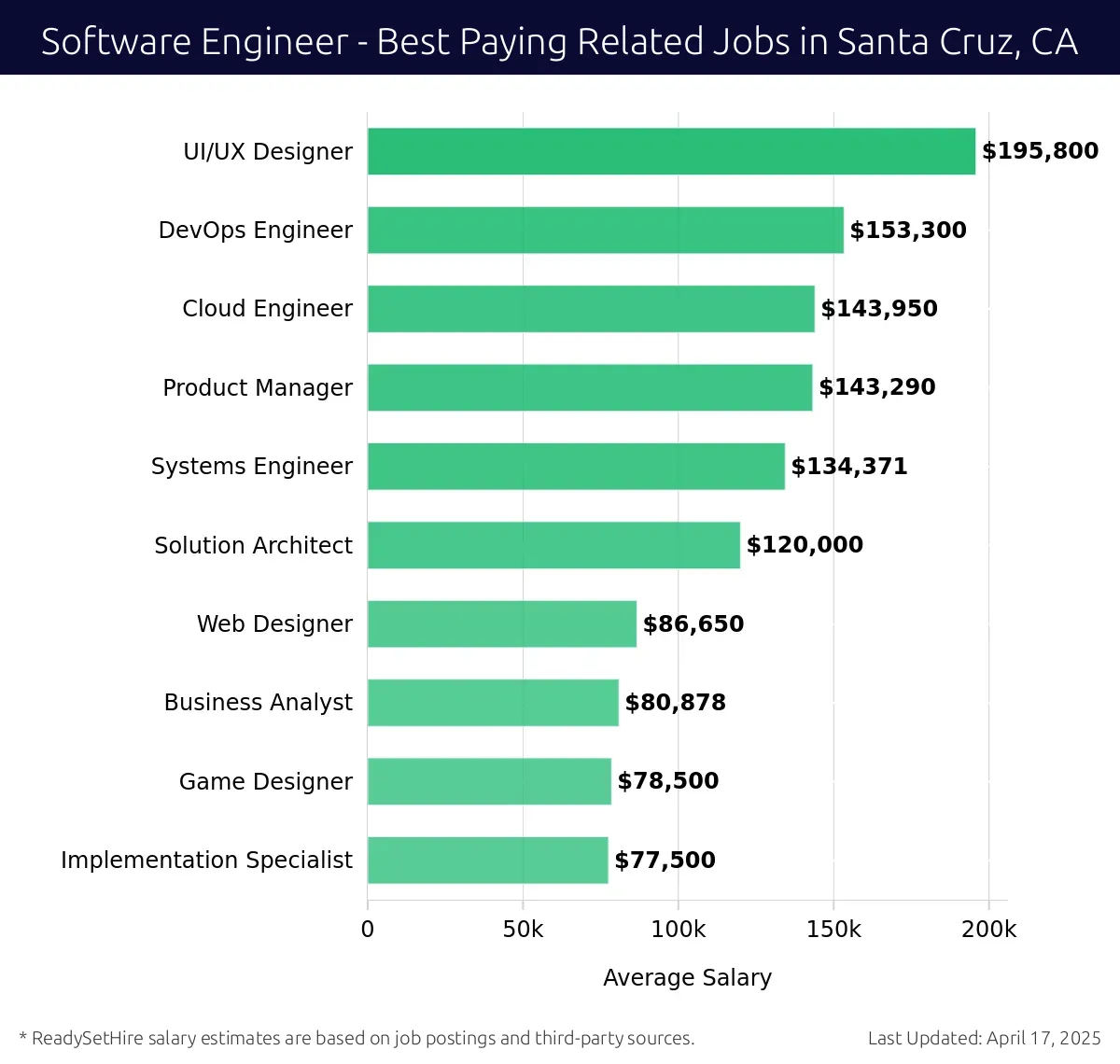 Graph displaying best paying related job salaries for Software Engineer jobs near Santa Cruz, CA, highlighting UI/UX Designer with the highest at $195,800 and Implementation Specialist with the lowest at $77,500.