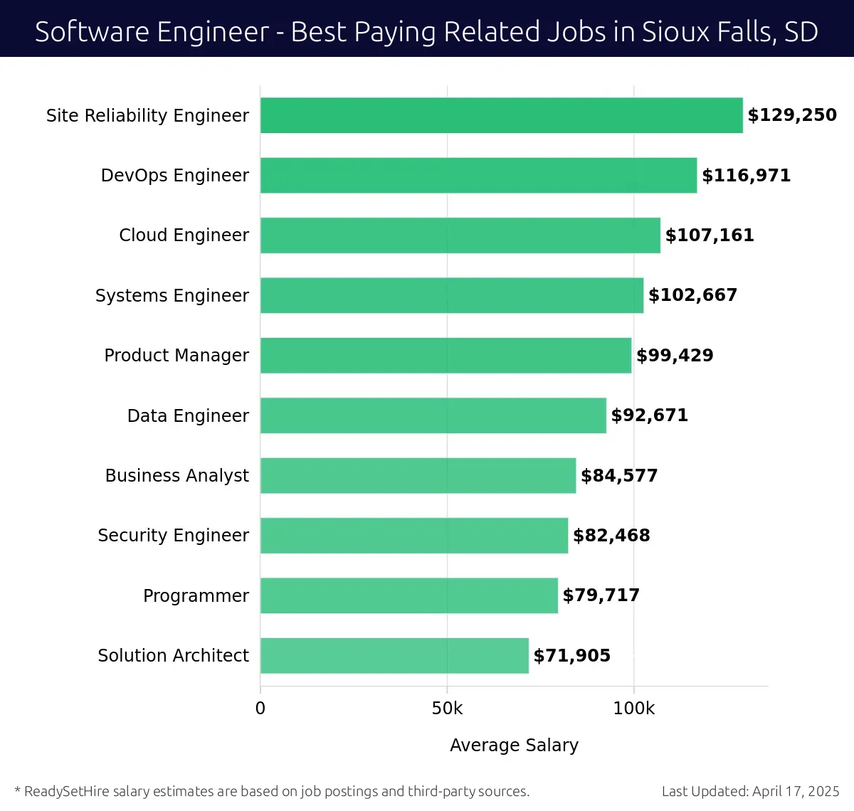 Graph displaying best paying related job salaries for Software Engineer jobs near Sioux Falls, SD, highlighting Site Reliability Engineer with the highest at $129,250 and Solution Architect with the lowest at $71,905.