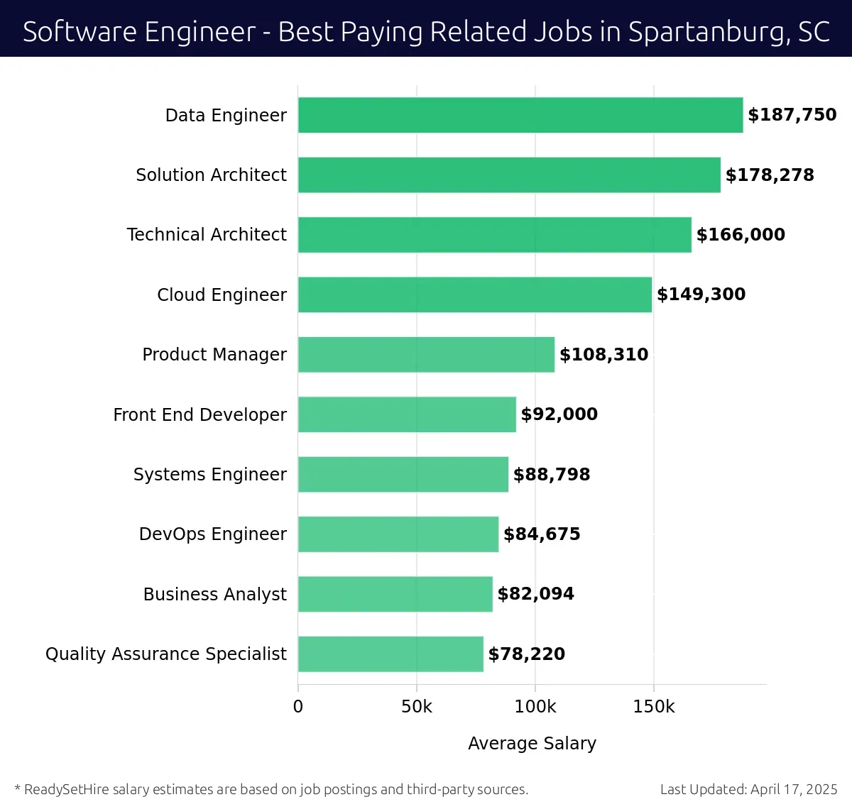 Graph displaying best paying related job salaries for Software Engineer jobs near Spartanburg, SC, highlighting Data Engineer with the highest at $187,750 and Quality Assurance Specialist with the lowest at $78,220.