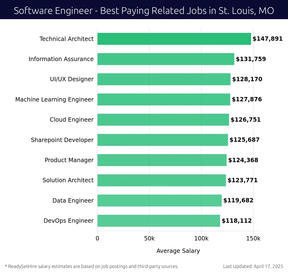 Graph displaying best paying related job salaries for Software Engineer jobs near St. Louis, MO, highlighting Technical Architect with the highest at $147,891 and DevOps Engineer with the lowest at $118,112.