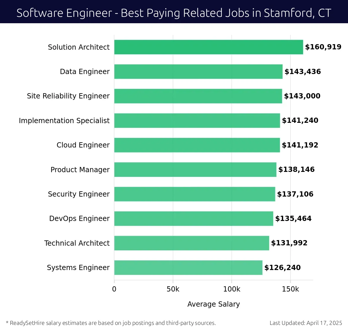 Graph displaying best paying related job salaries for Software Engineer jobs near Stamford, CT, highlighting Solution Architect with the highest at $160,919 and Systems Engineer with the lowest at $126,240.