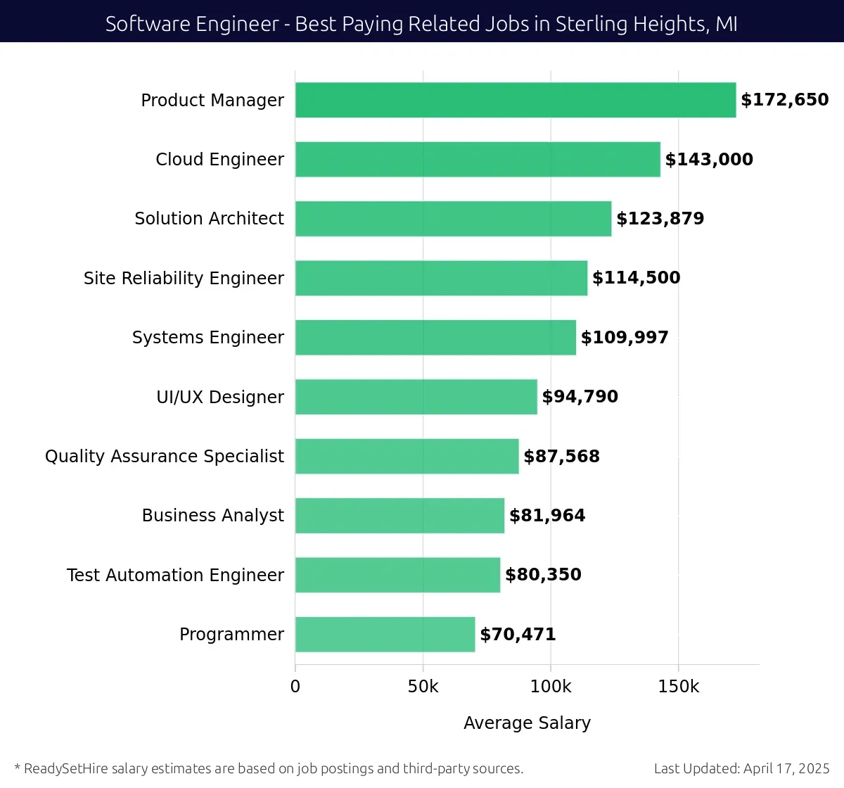 Graph displaying best paying related job salaries for Software Engineer jobs near Sterling Heights, MI, highlighting Product Manager with the highest at $172,650 and Programmer with the lowest at $70,471.
