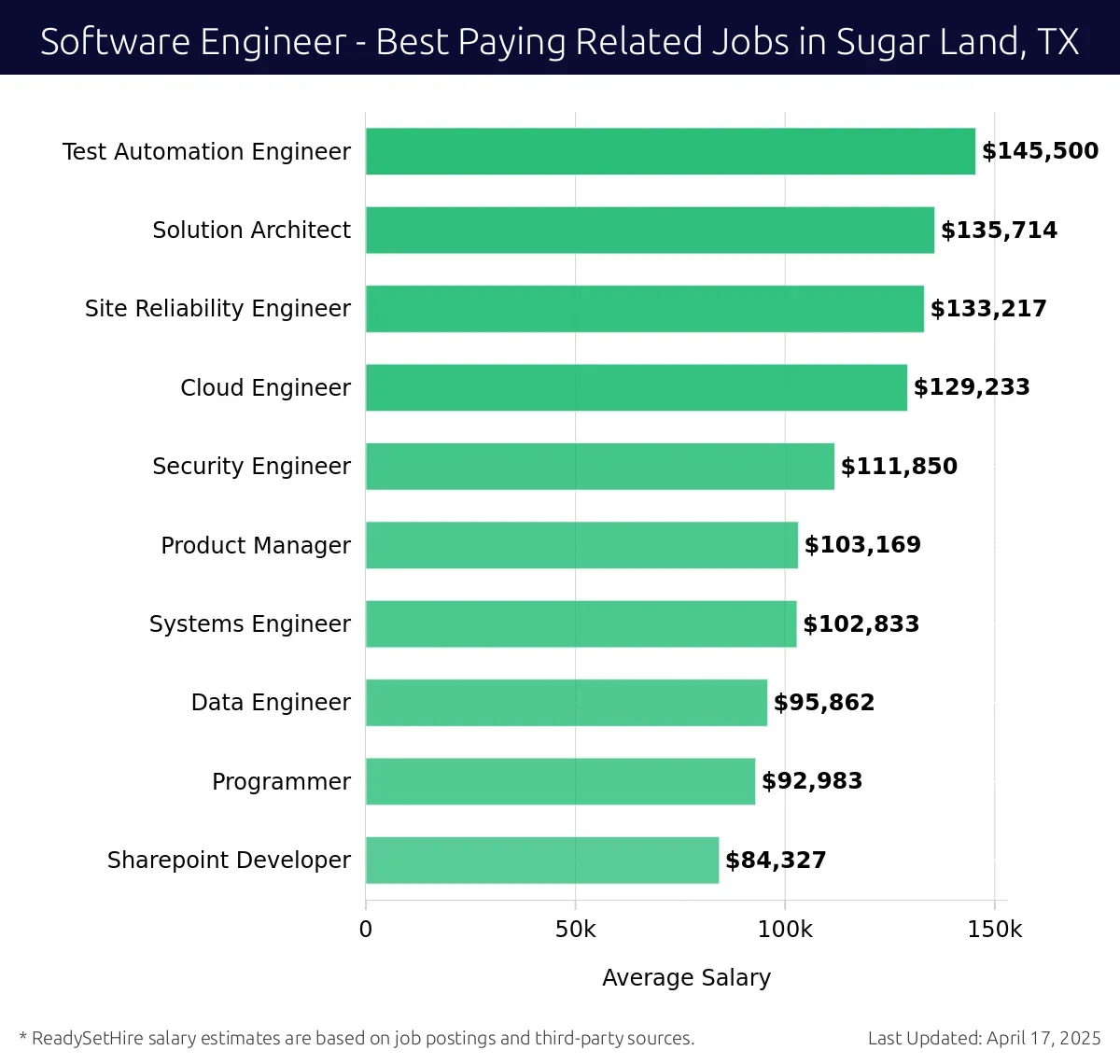 Graph displaying best paying related job salaries for Software Engineer jobs near Sugar Land, TX, highlighting Test Automation Engineer with the highest at $145,500 and Security Engineer with the lowest at $111,850.