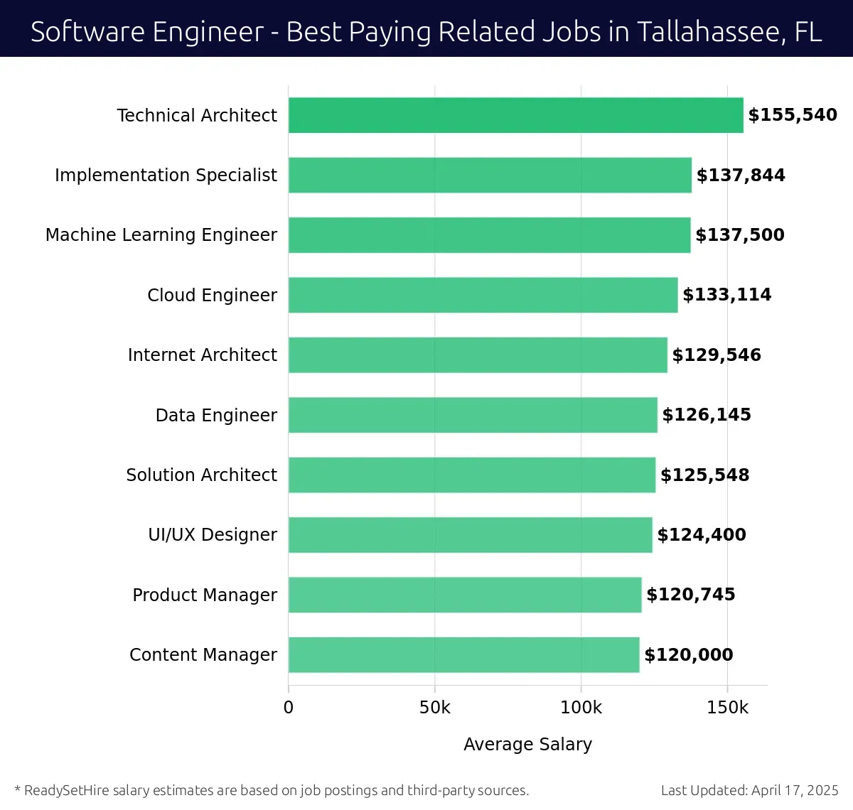 Graph displaying best paying related job salaries for Software Engineer jobs near Tallahassee, FL, highlighting Technical Architect with the highest at $155,540 and Content Manager with the lowest at $120,000.