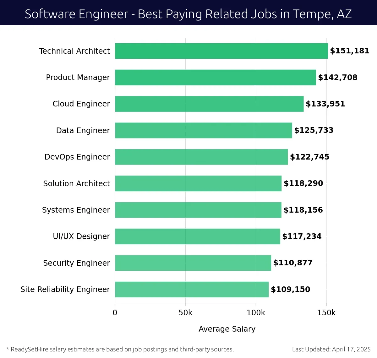 Graph displaying best paying related job salaries for Software Engineer jobs near Tempe, AZ, highlighting Technical Architect with the highest at $151,181 and Site Reliability Engineer with the lowest at $109,150.