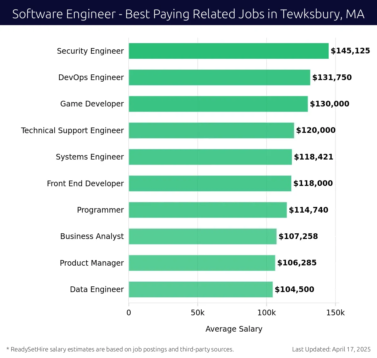Graph displaying best paying related job salaries for Software Engineer jobs near Tewksbury, MA, highlighting Security Engineer with the highest at $145,125 and Data Engineer with the lowest at $104,500.