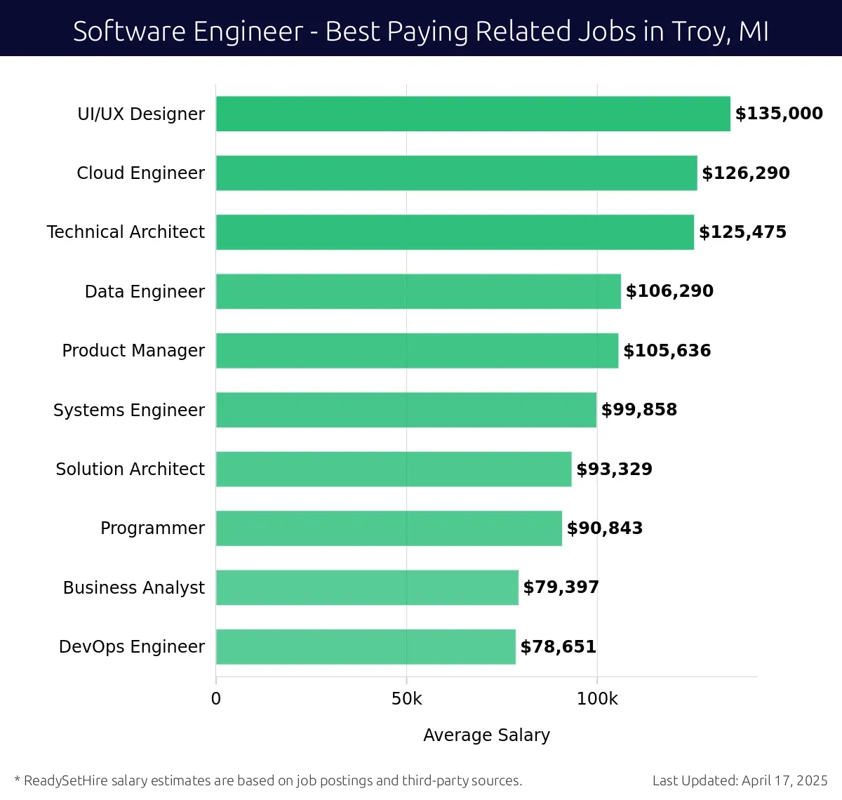 Graph displaying best paying related job salaries for Software Engineer jobs near Troy, MI, highlighting UI/UX Designer with the highest at $135,000 and DevOps Engineer with the lowest at $78,651.