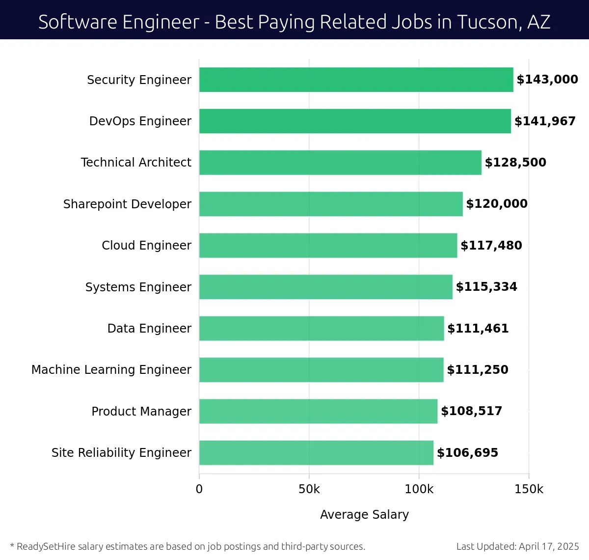 Graph displaying best paying related job salaries for Software Engineer jobs near Tucson, AZ, highlighting Security Engineer with the highest at $143,000 and Site Reliability Engineer with the lowest at $106,695.