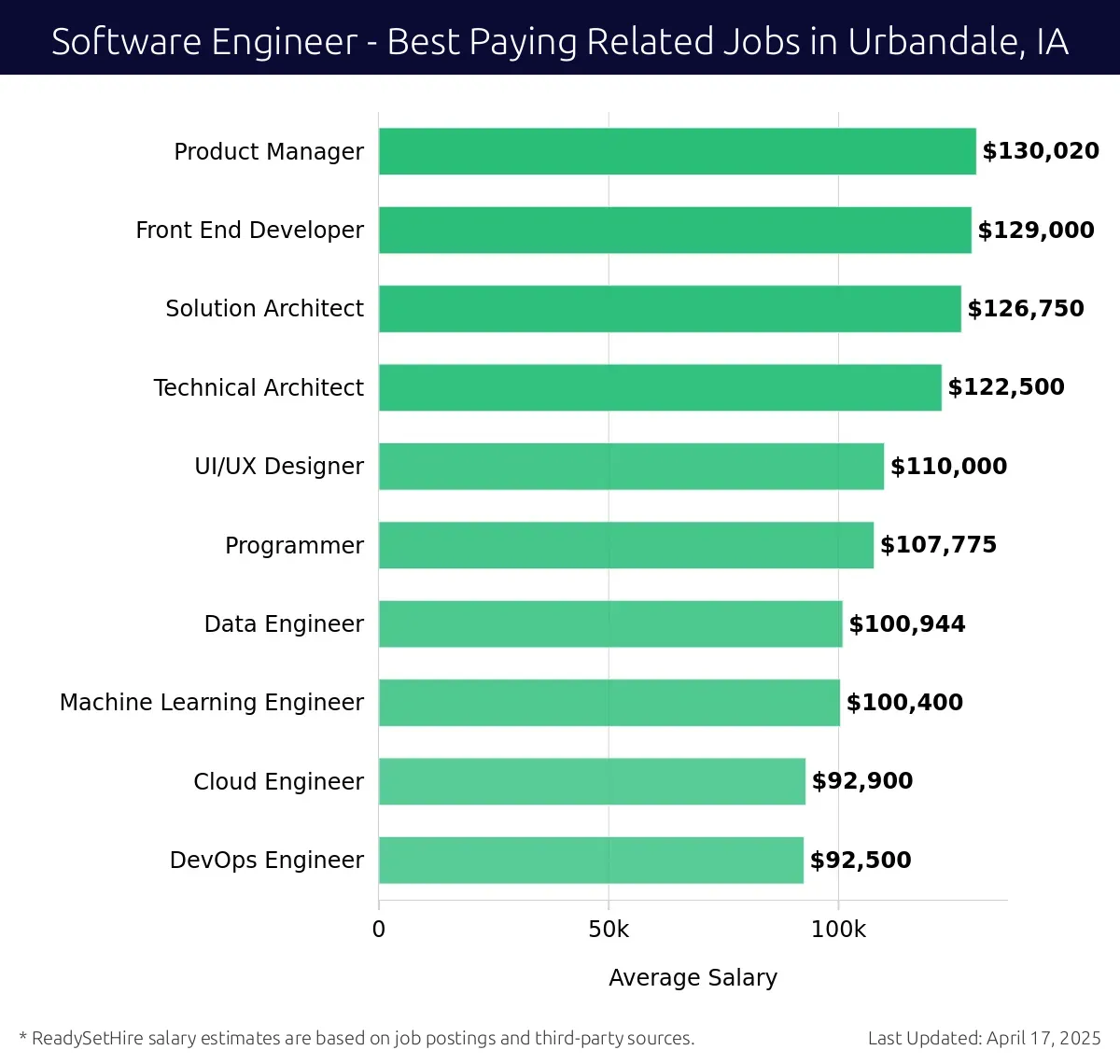 Graph displaying best paying related job salaries for Software Engineer jobs near Urbandale, IA, highlighting Product Manager with the highest at $130,020 and DevOps Engineer with the lowest at $92,500.
