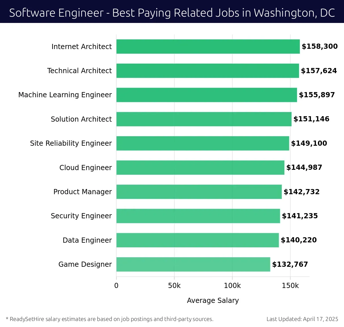 Graph displaying best paying related job salaries for Software Engineer jobs near Washington, DC, highlighting Internet Architect with the highest at $158,300 and Game Designer with the lowest at $132,767.
