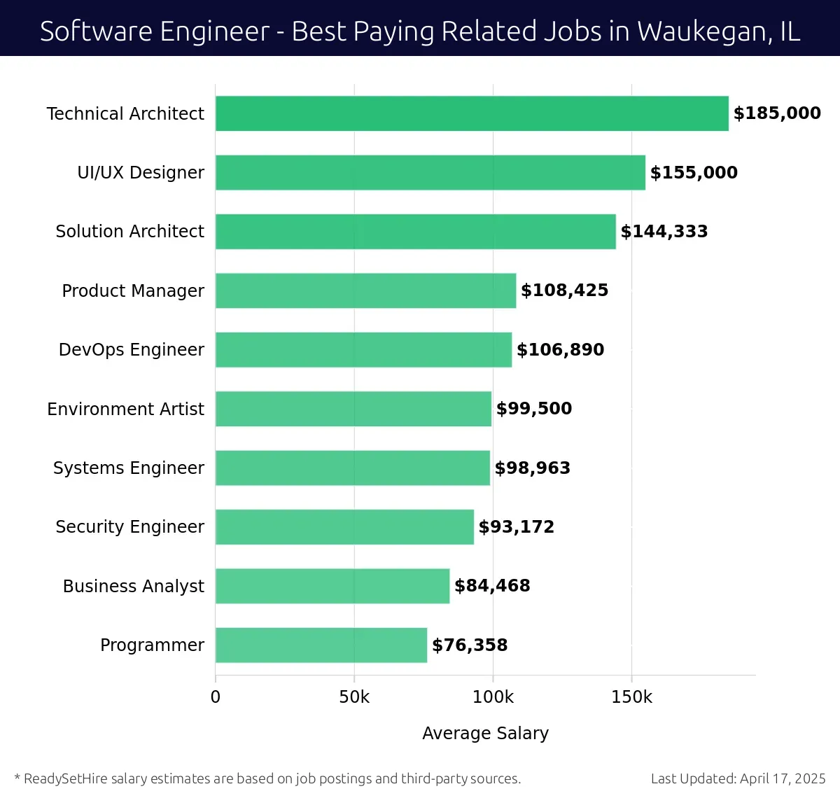 Graph displaying best paying related job salaries for Software Engineer jobs near Waukegan, IL, highlighting Technical Architect with the highest at $185,000 and Programmer with the lowest at $76,358.