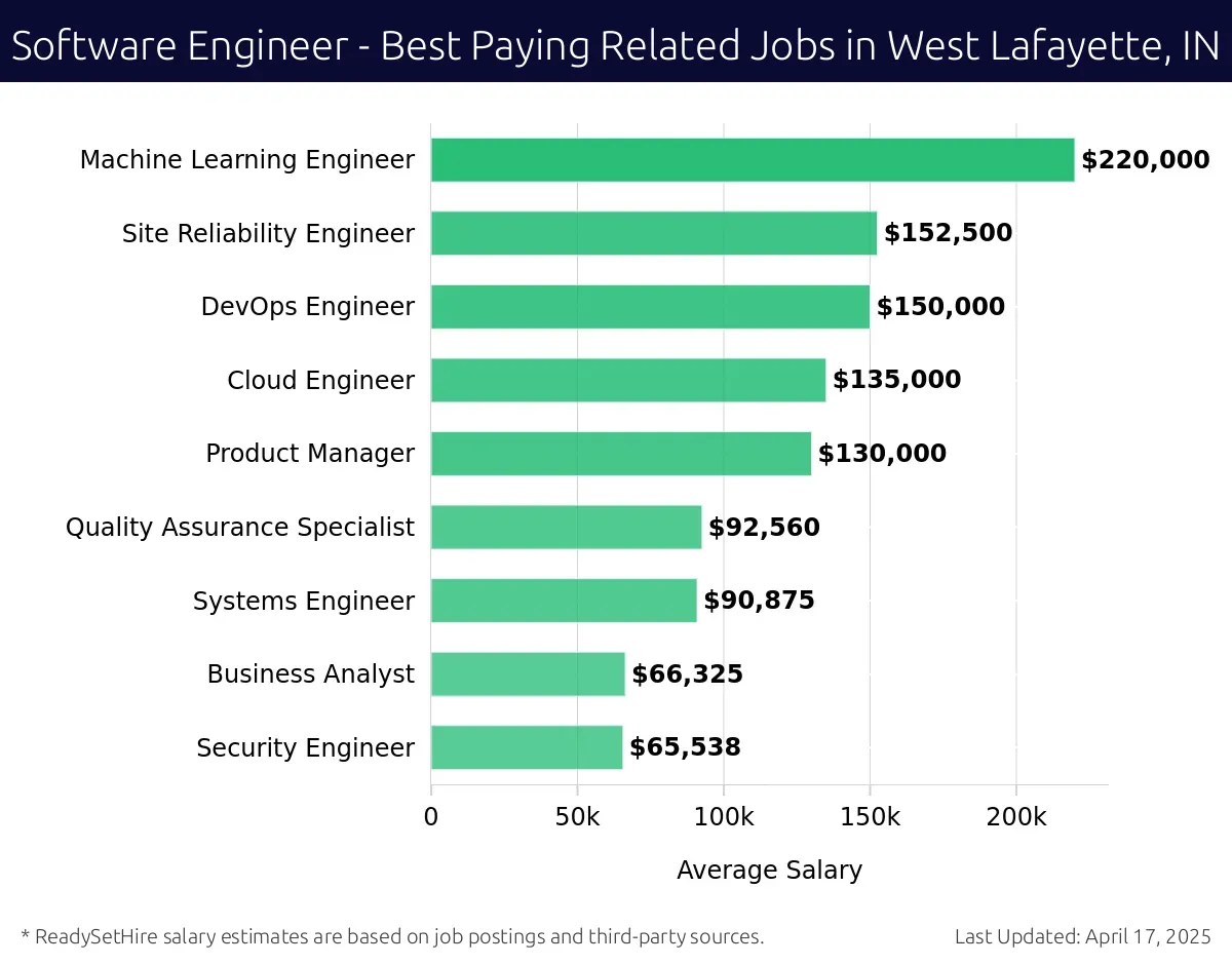 Graph displaying best paying related job salaries for Software Engineer jobs near West Lafayette, IN, highlighting Data Engineer with the highest at $220,000 and Security Engineer with the lowest at $65,538.