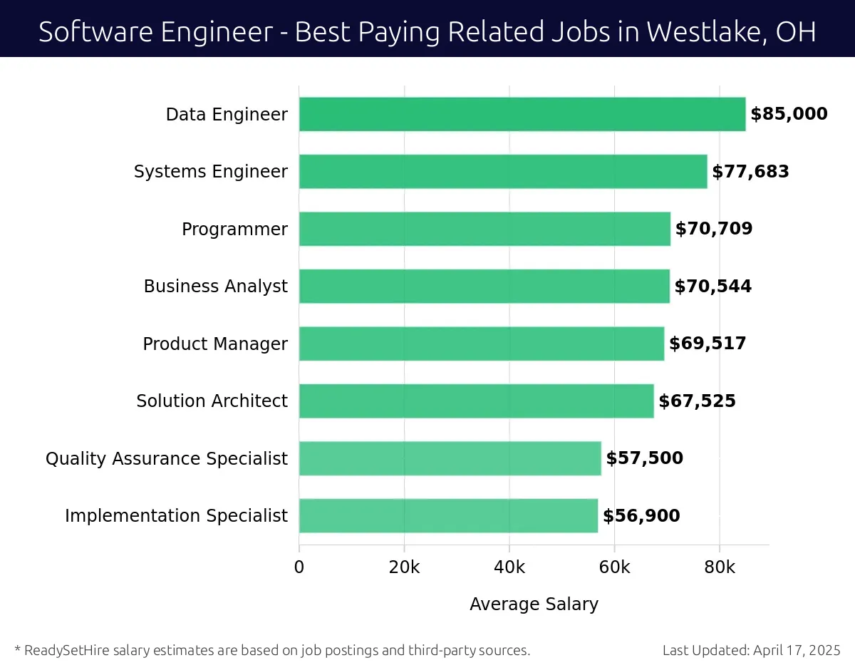 Graph displaying best paying related job salaries for Software Engineer jobs near Westlake, OH, highlighting Data Engineer with the highest at $85,000 and Implementation Specialist with the lowest at $56,900.