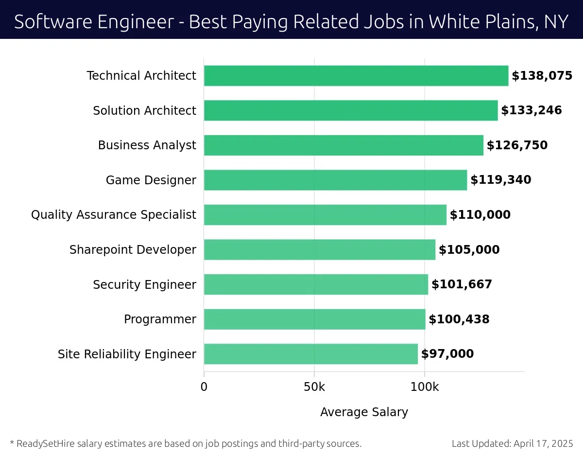 Graph displaying best paying related job salaries for Software Engineer jobs near White Plains, NY, highlighting Cloud Engineer with the highest at $138,075 and Site Reliability Engineer with the lowest at $97,000.