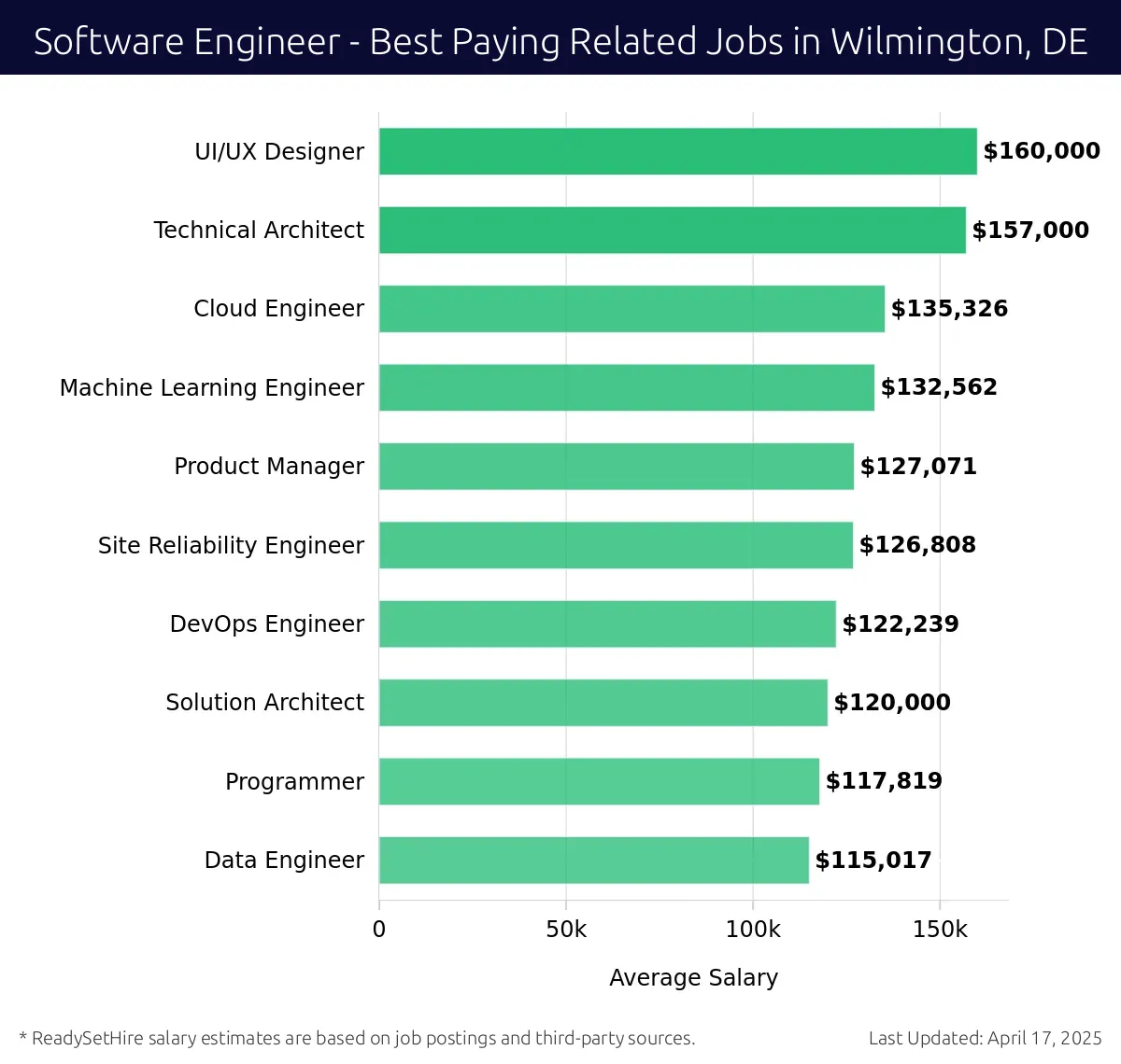 Graph displaying best paying related job salaries for Software Engineer jobs near Wilmington, DE, highlighting UI/UX Designer with the highest at $160,000 and Data Engineer with the lowest at $115,017.