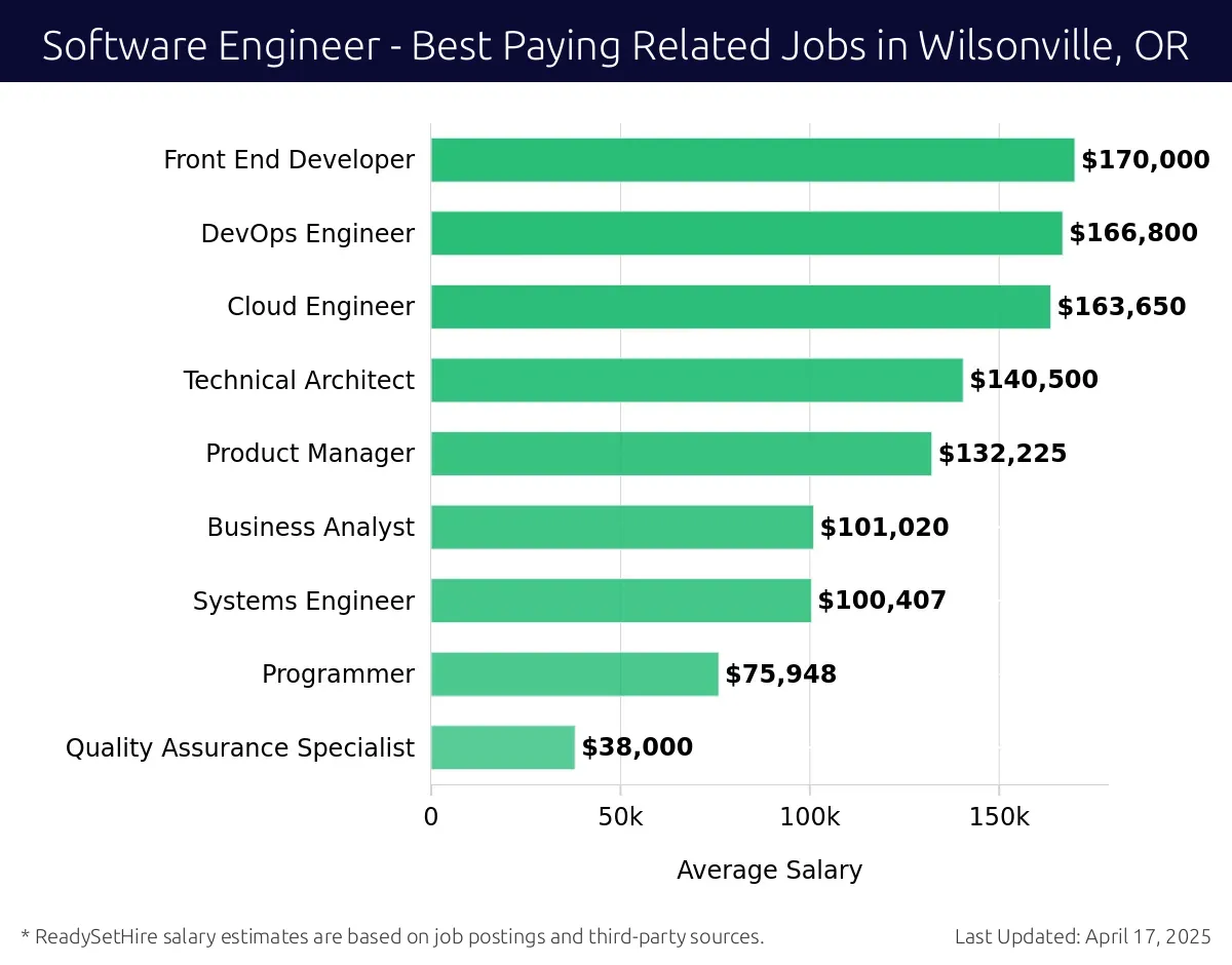 Graph displaying best paying related job salaries for Software Engineer jobs near Wilsonville, OR, highlighting Front End Developer with the highest at $170,000 and Quality Assurance Specialist with the lowest at $38,000.