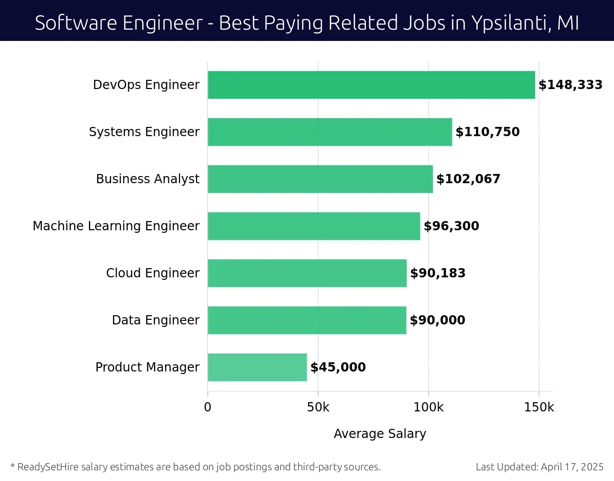 Graph displaying best paying related job salaries for Software Engineer jobs near Ypsilanti, MI, highlighting DevOps Engineer with the highest at $148,333 and Product Manager with the lowest at $45,000.