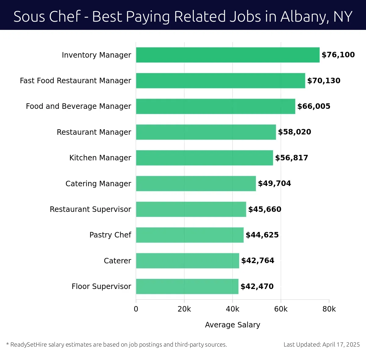 Graph displaying best paying related job salaries for Sous Chef jobs near Albany, NY, highlighting Inventory Manager with the highest at $76,100 and Floor Supervisor with the lowest at $42,470.