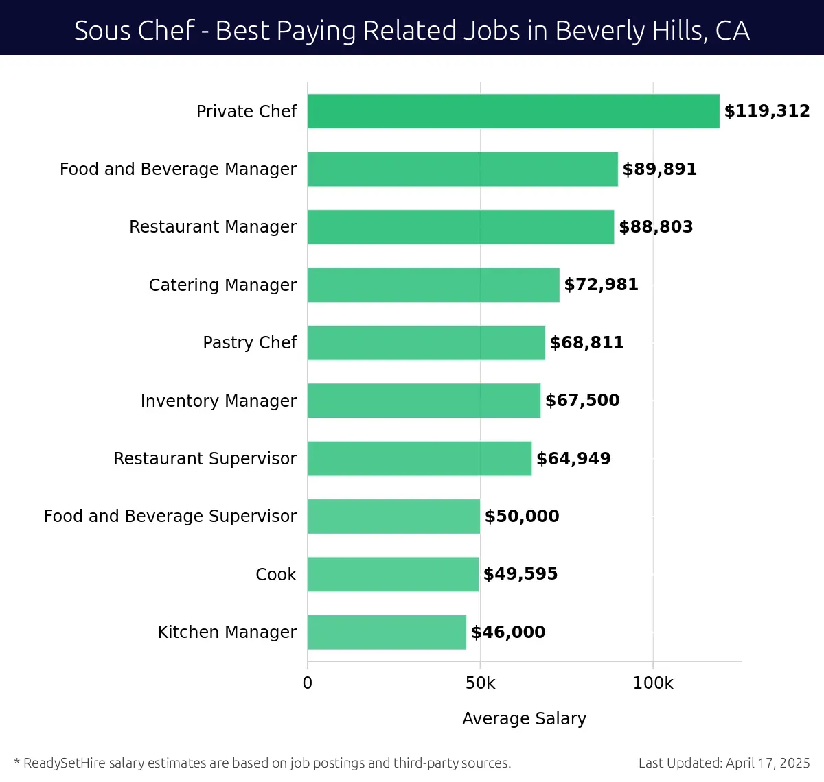 Graph displaying best paying related job salaries for Sous Chef jobs near Beverly Hills, CA, highlighting Private Chef with the highest at $119,312 and Kitchen Manager with the lowest at $46,000.