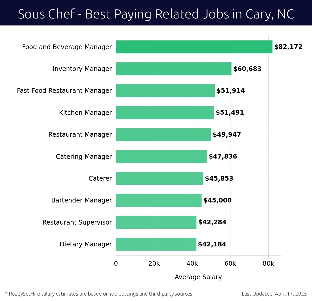 Graph displaying best paying related job salaries for Sous Chef jobs near Cary, NC, highlighting Food and Beverage Manager with the highest at $82,172 and Dietary Manager with the lowest at $42,184.