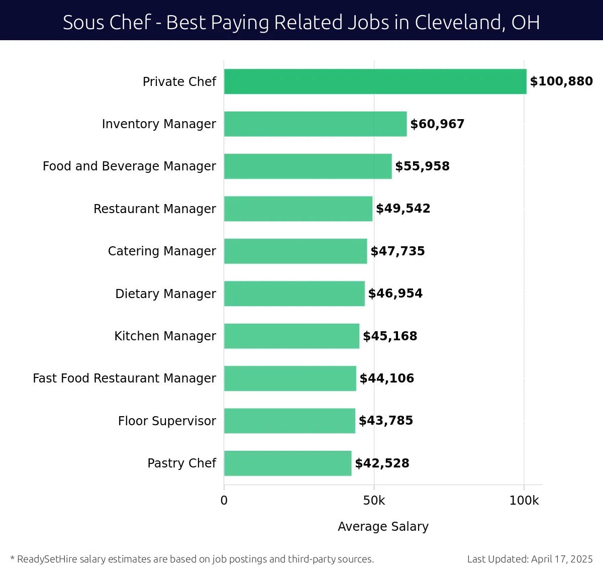 Graph displaying best paying related job salaries for Sous Chef jobs near Cleveland, OH, highlighting Private Chef with the highest at $100,880 and Pastry Chef with the lowest at $42,528.