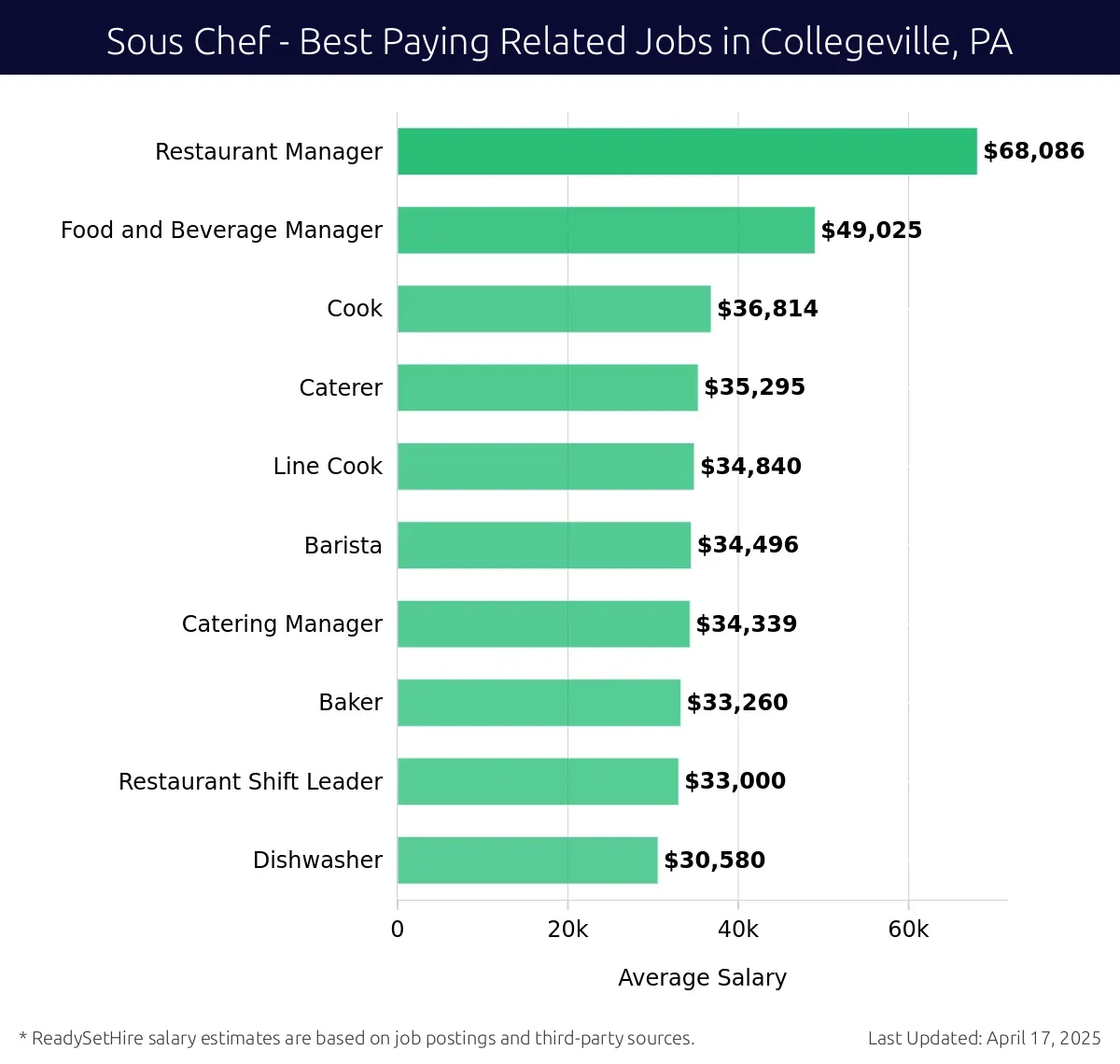 Graph displaying best paying related job salaries for Sous Chef jobs near Collegeville, PA, highlighting Restaurant Manager with the highest at $68,086 and Dishwasher with the lowest at $30,580.