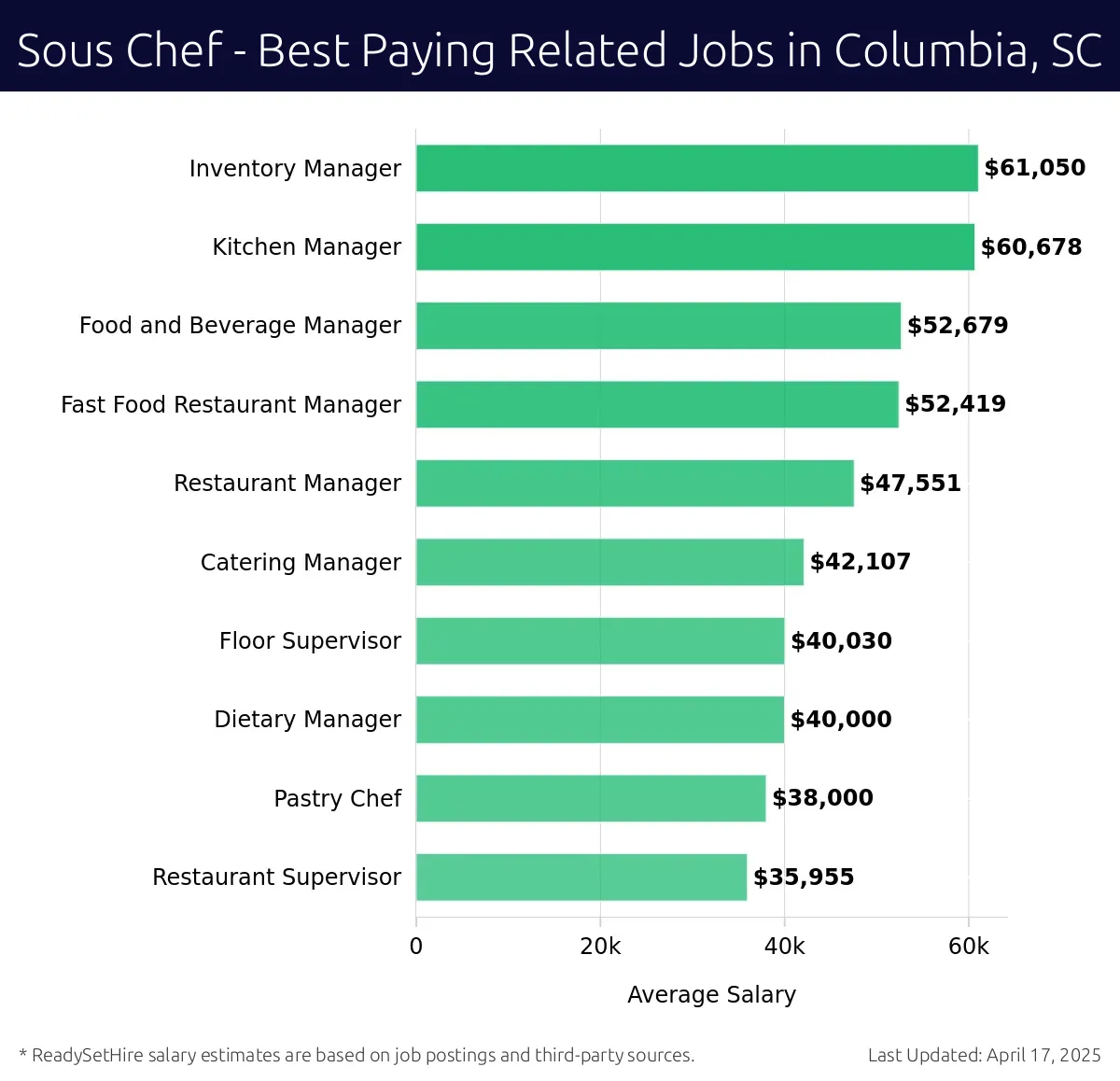Graph displaying best paying related job salaries for Sous Chef jobs near Columbia, SC, highlighting Inventory Manager with the highest at $61,050 and Restaurant Supervisor with the lowest at $35,955.