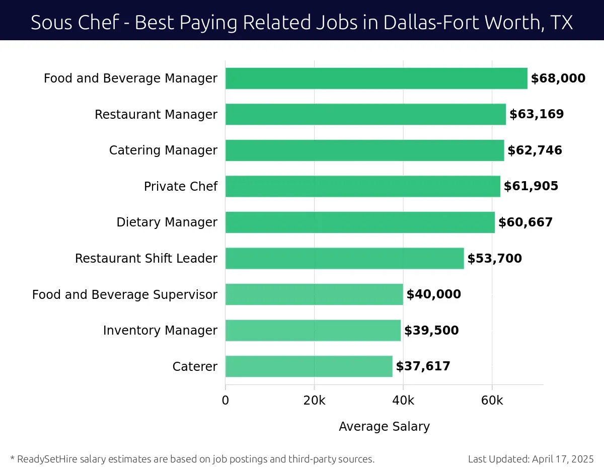 Graph displaying best paying related job salaries for Sous Chef jobs near Dallas-Fort Worth, TX, highlighting Kitchen Manager with the highest at $68,000 and Caterer with the lowest at $37,617.