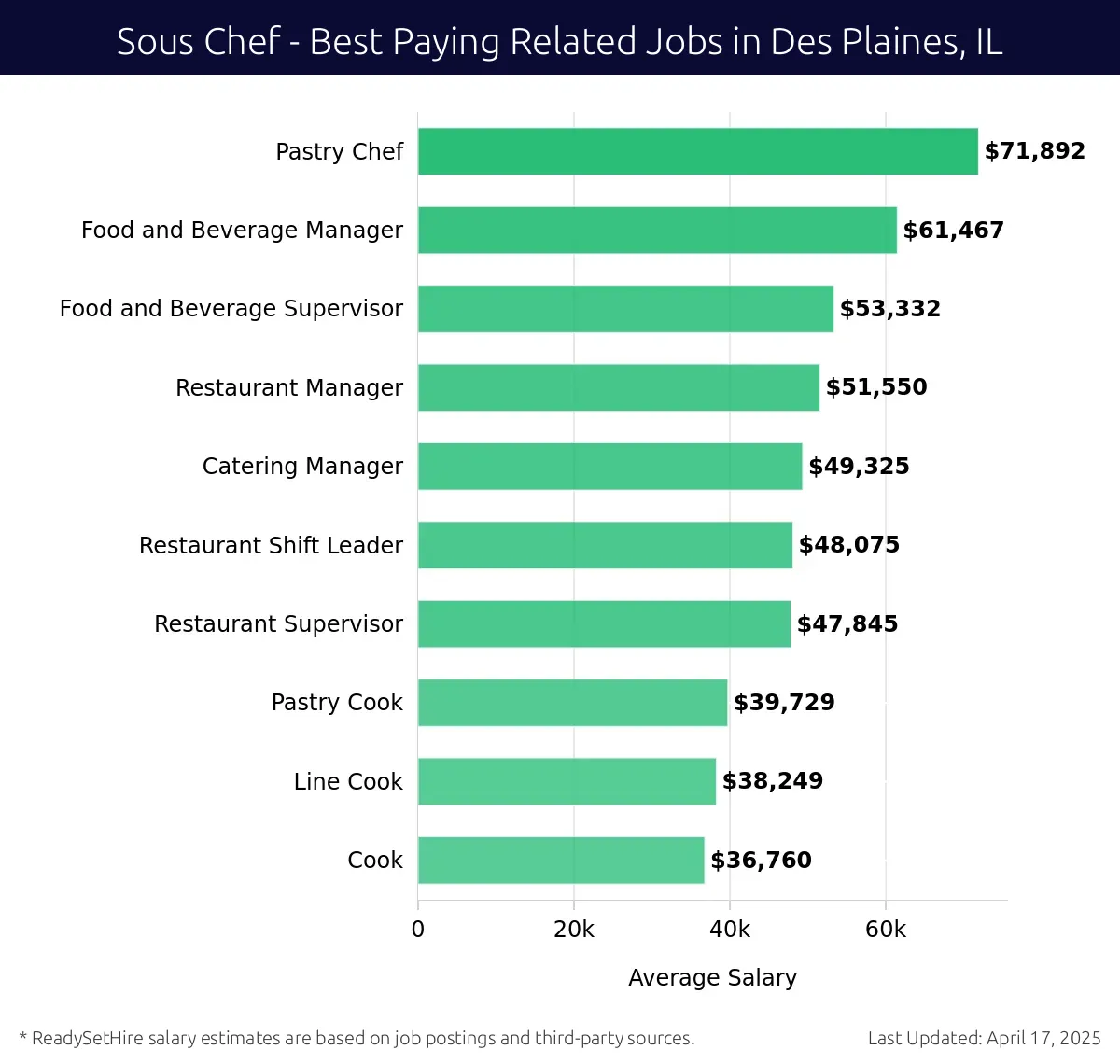 Graph displaying best paying related job salaries for Sous Chef jobs near Des Plaines, IL, highlighting Pastry Chef with the highest at $71,892 and Cook with the lowest at $36,760.