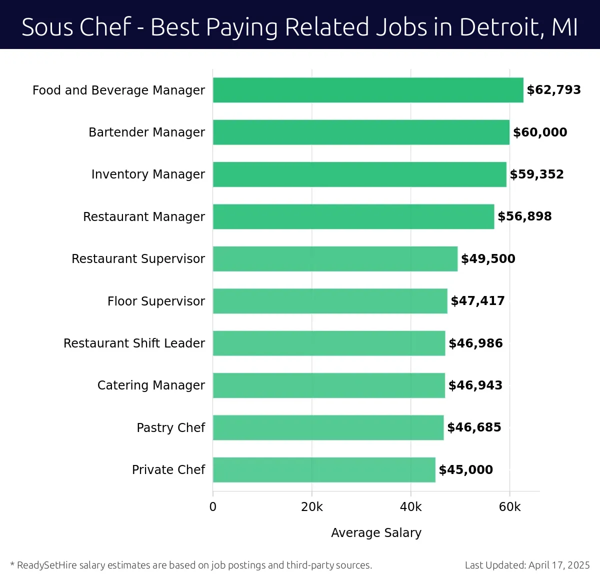 Graph displaying best paying related job salaries for Sous Chef jobs near Detroit, MI, highlighting Food and Beverage Manager with the highest at $62,793 and Private Chef with the lowest at $45,000.