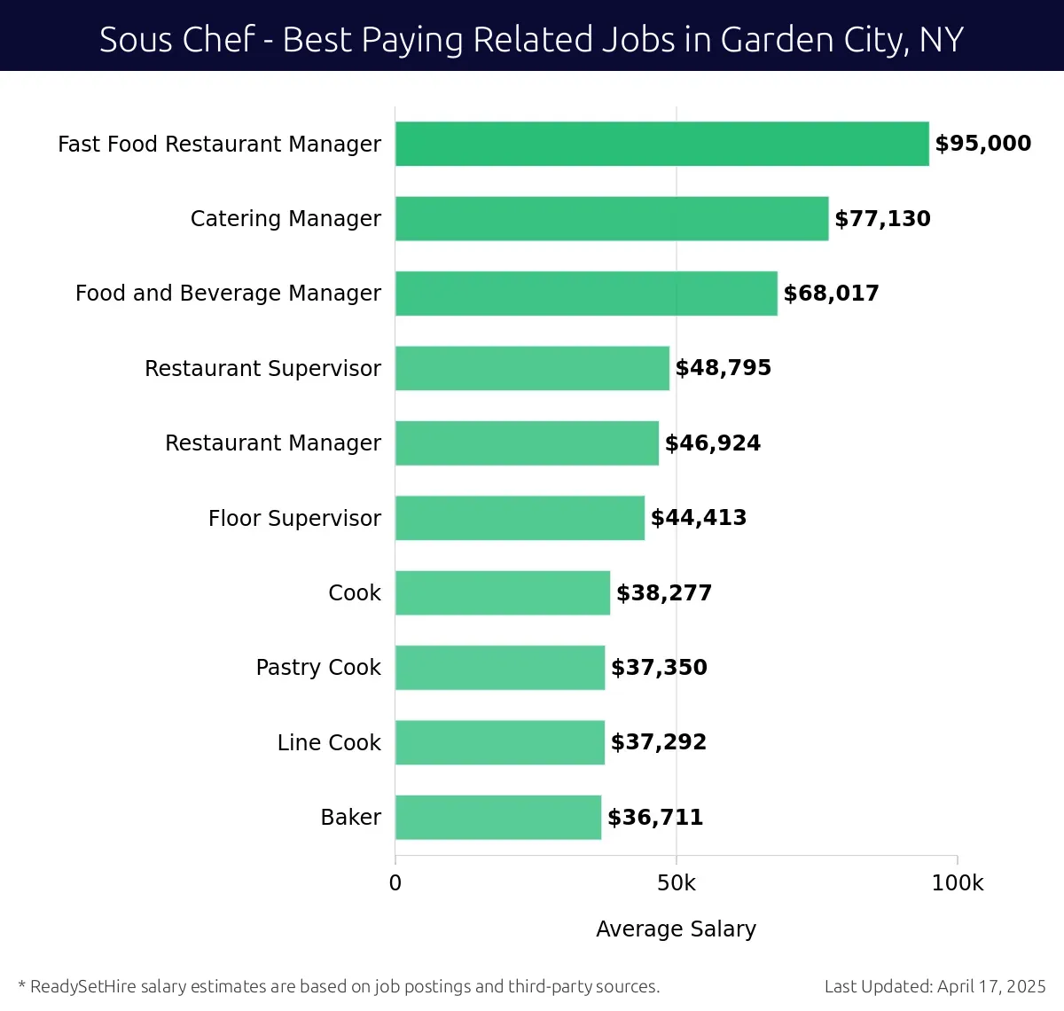 Graph displaying best paying related job salaries for Sous Chef jobs near Garden City, NY, highlighting Fast Food Restaurant Manager with the highest at $95,000 and Baker with the lowest at $36,711.