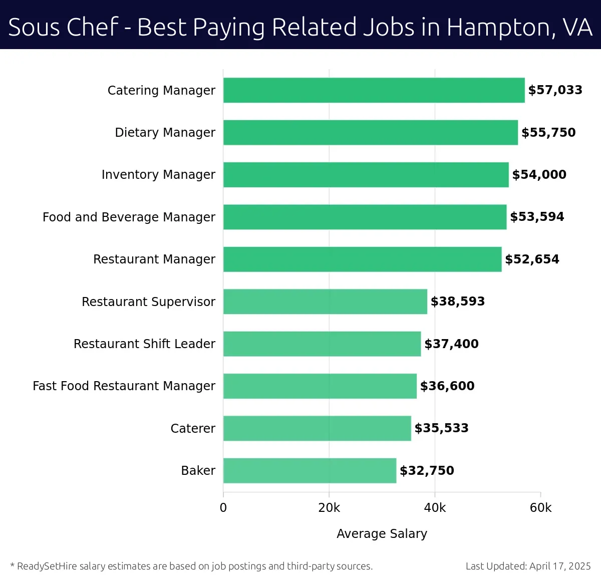 Graph displaying best paying related job salaries for Sous Chef jobs near Hampton, VA, highlighting Catering Manager with the highest at $57,033 and Baker with the lowest at $32,750.