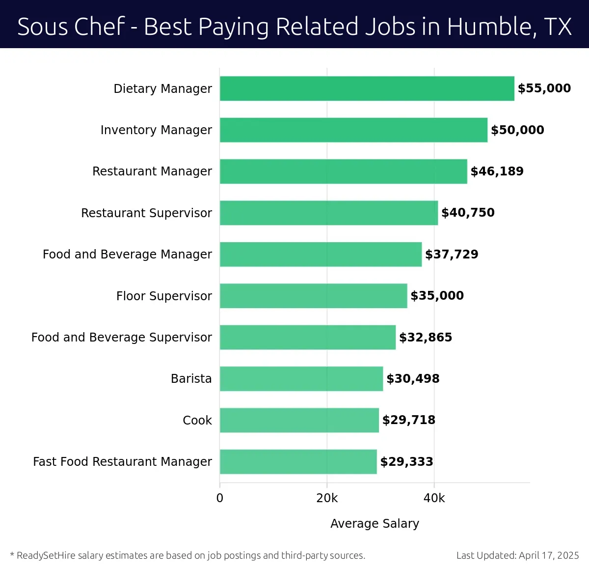 Graph displaying best paying related job salaries for Sous Chef jobs near Humble, TX, highlighting Dietary Manager with the highest at $55,000 and Fast Food Restaurant Manager with the lowest at $29,333.