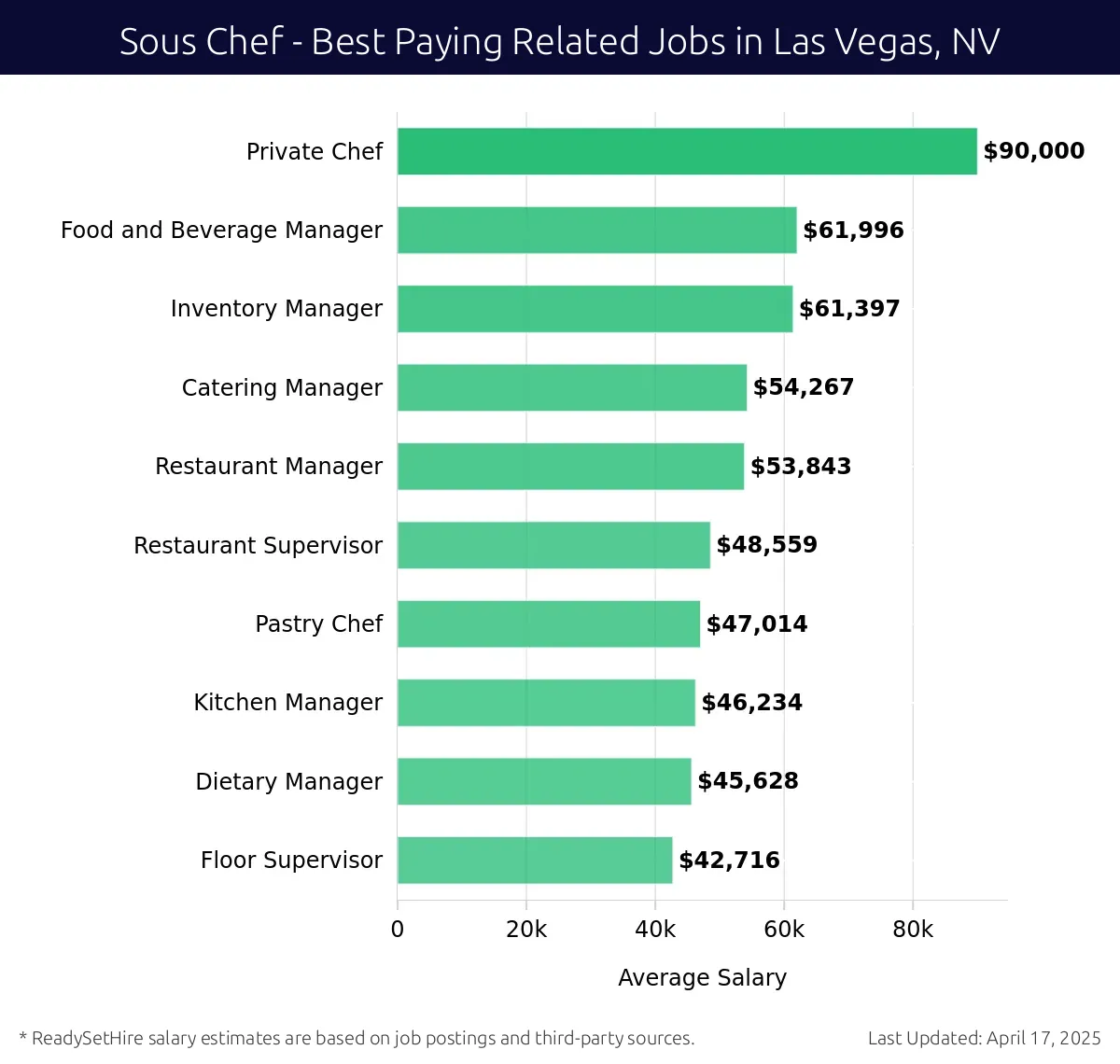 Graph displaying best paying related job salaries for Sous Chef jobs near Las Vegas, NV, highlighting Private Chef with the highest at $90,000 and Floor Supervisor with the lowest at $42,716.