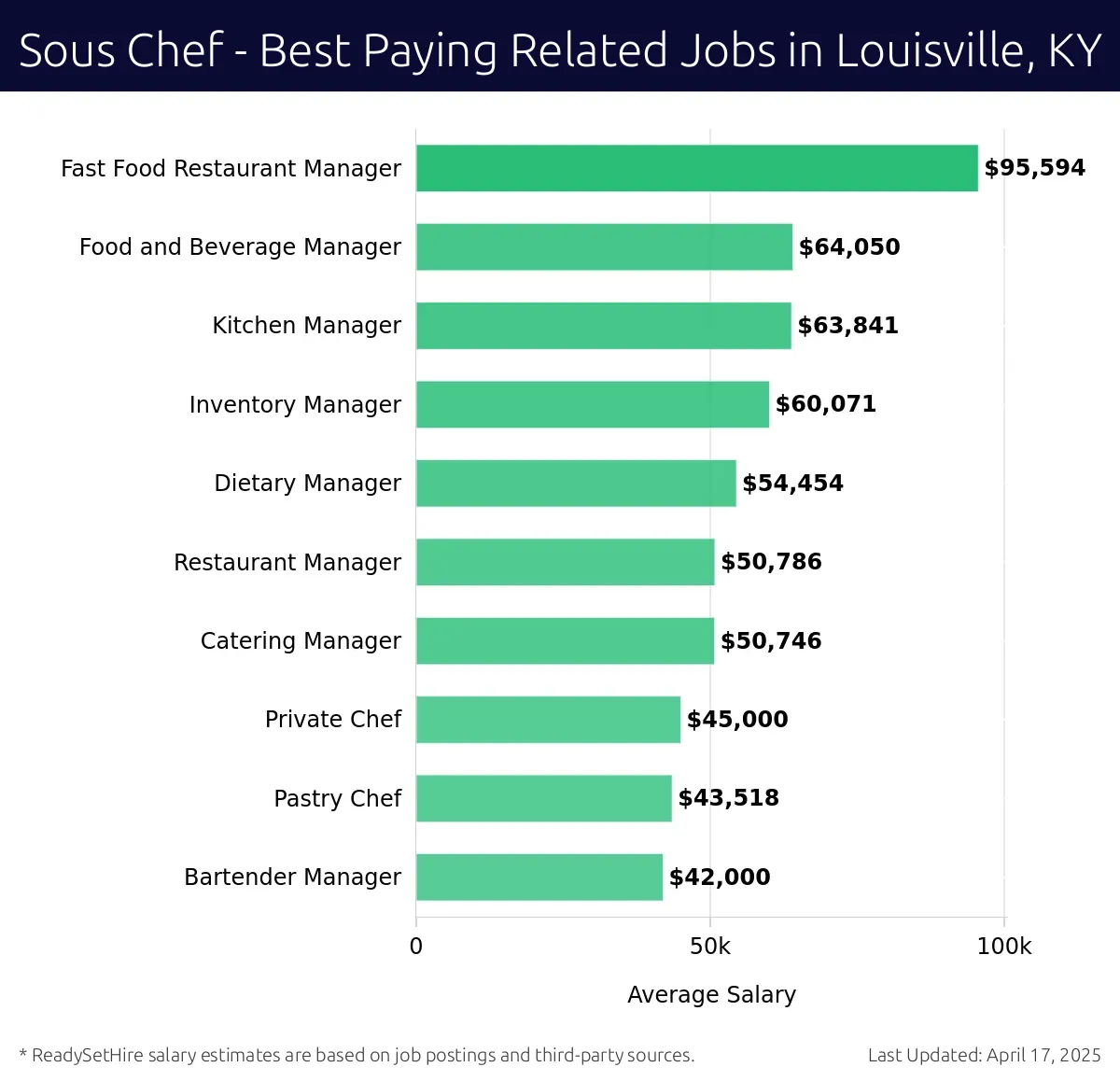 Graph displaying best paying related job salaries for Sous Chef jobs near Louisville, KY, highlighting Fast Food Restaurant Manager with the highest at $95,594 and Bartender Manager with the lowest at $42,000.