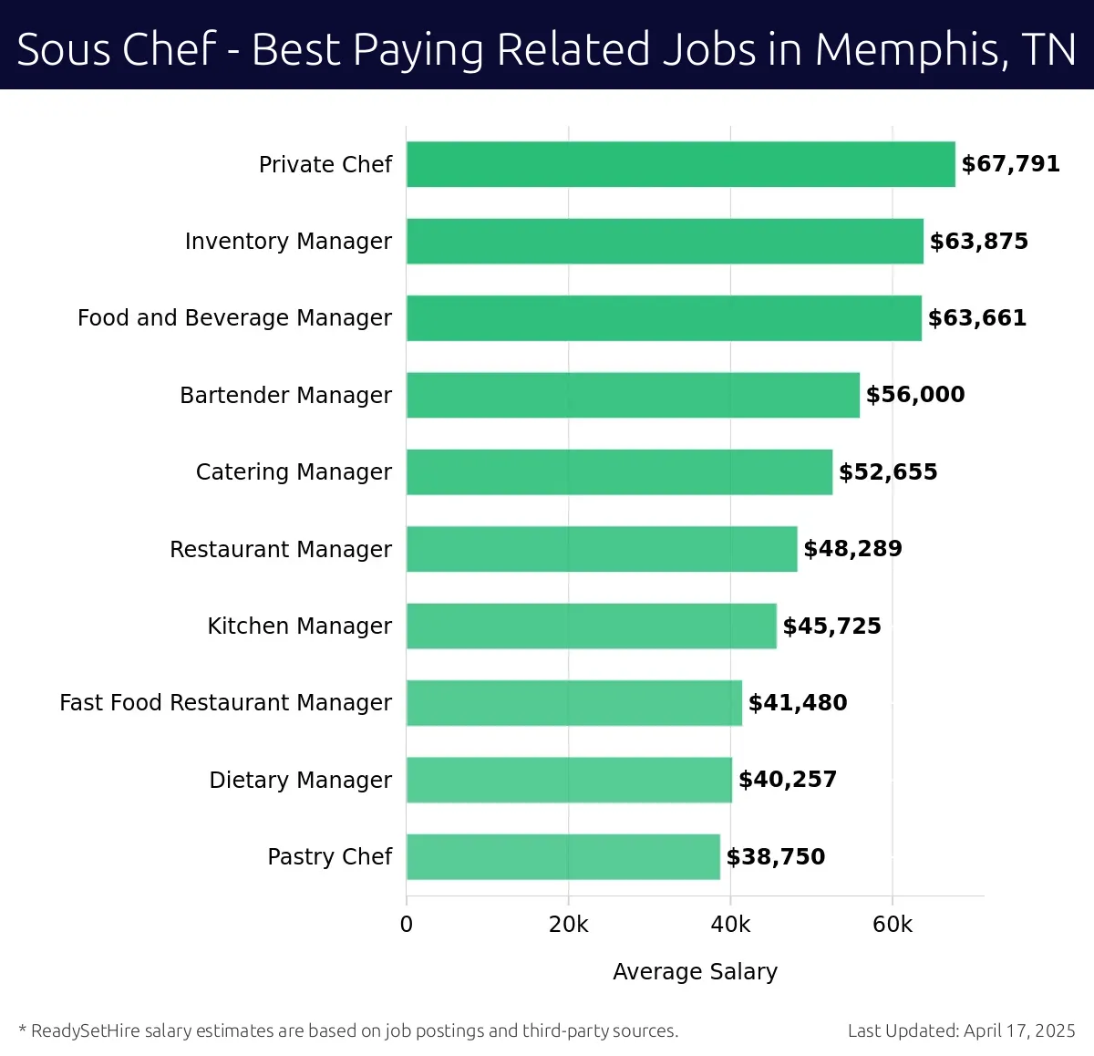 Graph displaying best paying related job salaries for Sous Chef jobs near Memphis, TN, highlighting Private Chef with the highest at $67,791 and Pastry Chef with the lowest at $38,750.