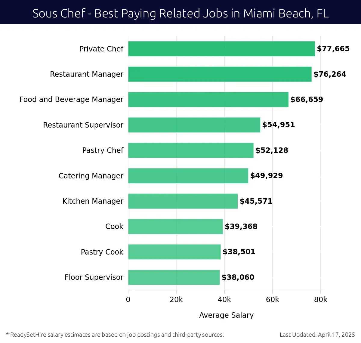 Graph displaying best paying related job salaries for Sous Chef jobs near Miami Beach, FL, highlighting Private Chef with the highest at $77,665 and Floor Supervisor with the lowest at $38,060.