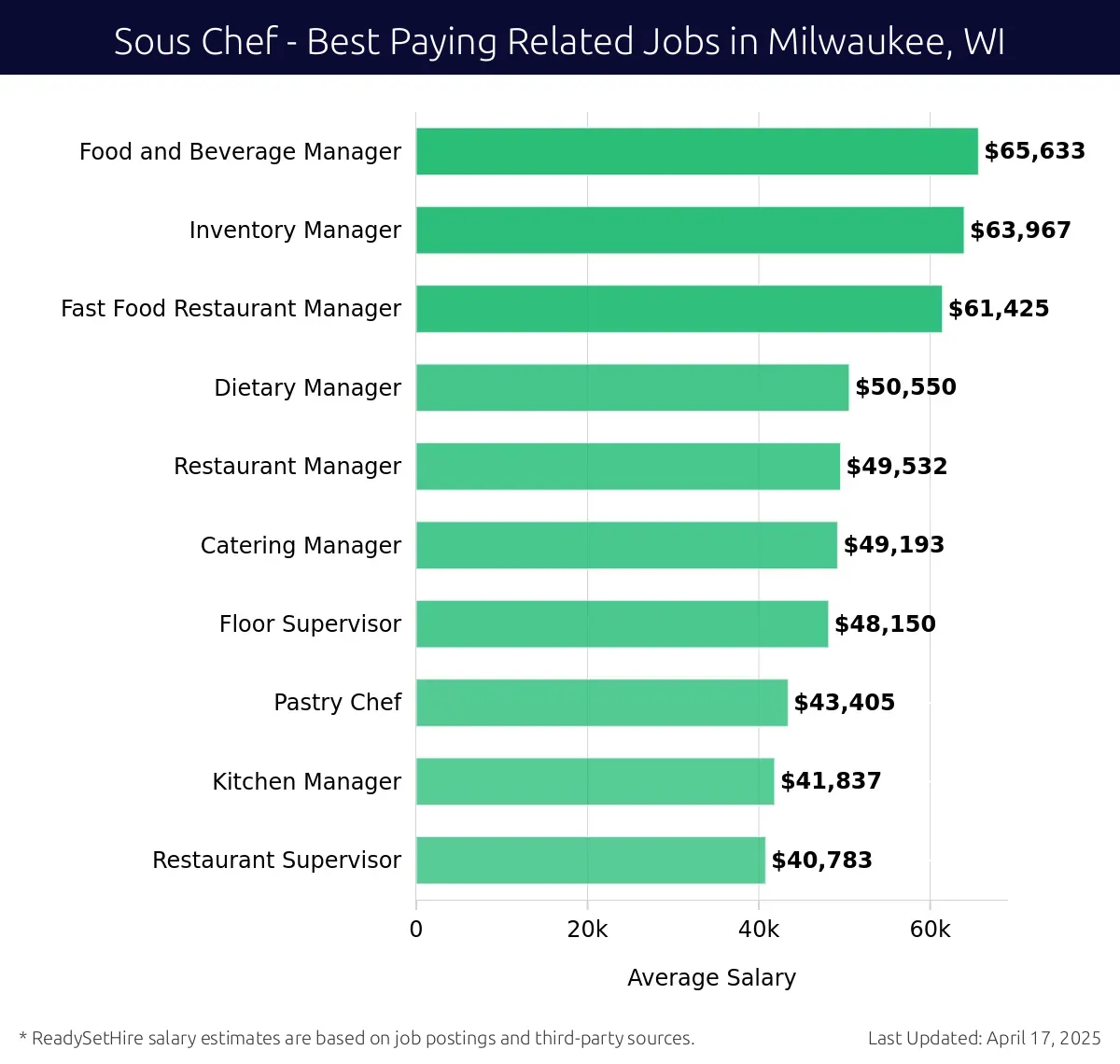 Graph displaying best paying related job salaries for Sous Chef jobs near Milwaukee, WI, highlighting Food and Beverage Manager with the highest at $65,633 and Restaurant Supervisor with the lowest at $40,783.