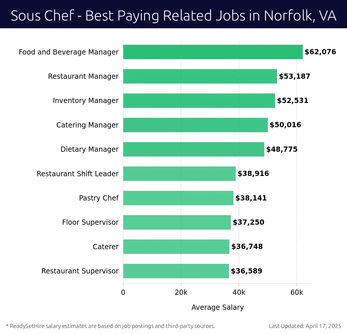 Graph displaying best paying related job salaries for Sous Chef jobs near Norfolk, VA, highlighting Food and Beverage Manager with the highest at $62,076 and Restaurant Supervisor with the lowest at $36,589.