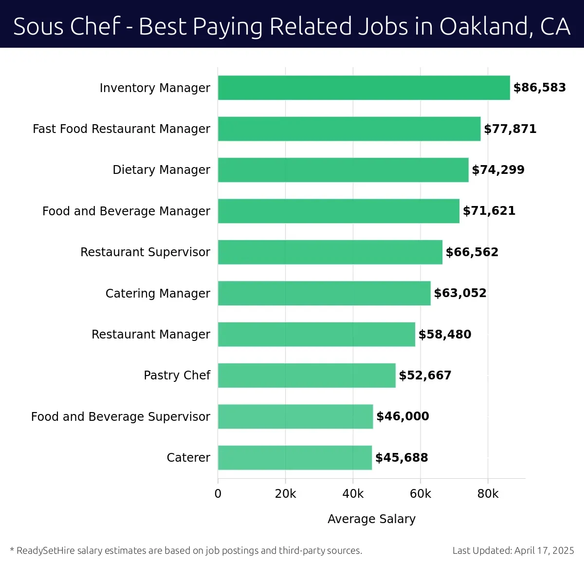 Graph displaying best paying related job salaries for Sous Chef jobs near Oakland, CA, highlighting Inventory Manager with the highest at $86,583 and Caterer with the lowest at $45,688.