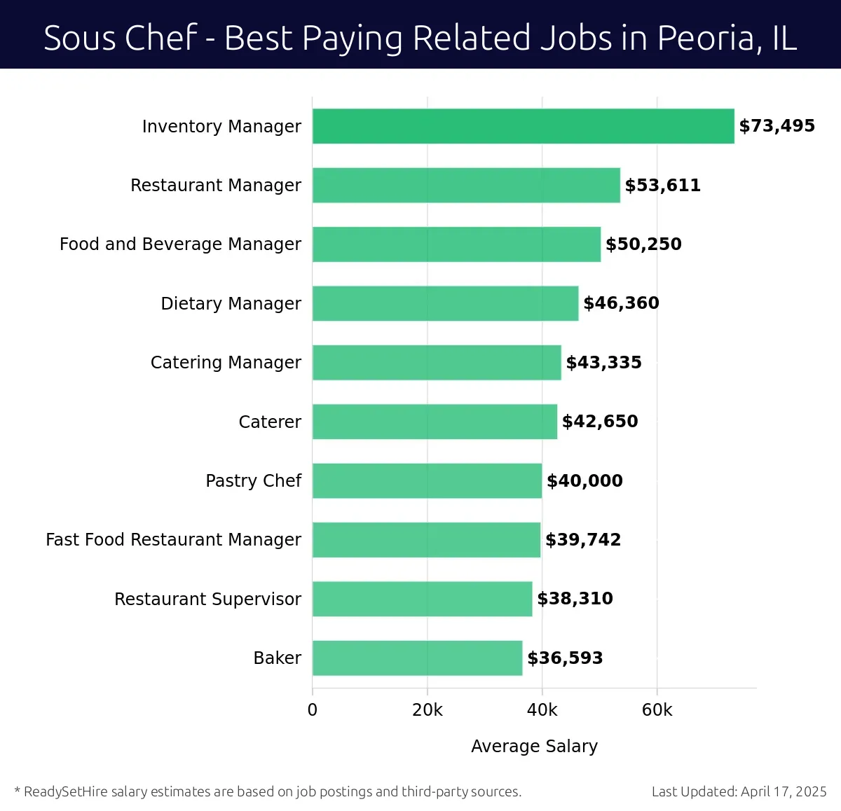 Graph displaying best paying related job salaries for Sous Chef jobs near Peoria, IL, highlighting Inventory Manager with the highest at $73,495 and Baker with the lowest at $36,593.