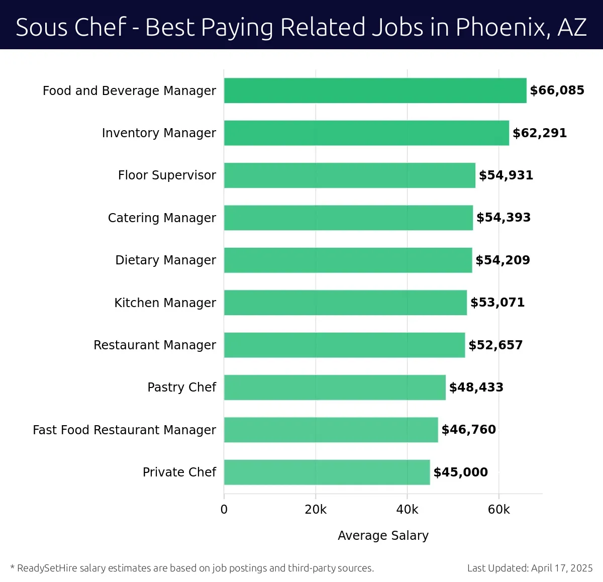 Graph displaying best paying related job salaries for Sous Chef jobs near Phoenix, AZ, highlighting Food and Beverage Manager with the highest at $66,085 and Private Chef with the lowest at $45,000.