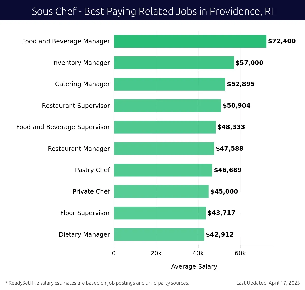 Graph displaying best paying related job salaries for Sous Chef jobs near Providence, RI, highlighting Food and Beverage Manager with the highest at $72,400 and Dietary Manager with the lowest at $42,912.