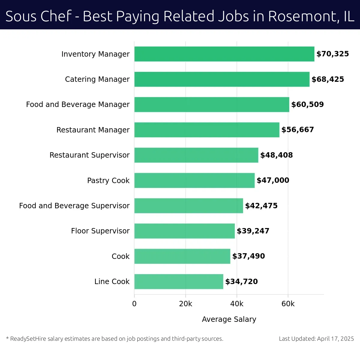 Graph displaying best paying related job salaries for Sous Chef jobs near Rosemont, IL, highlighting Inventory Manager with the highest at $70,325 and Line Cook with the lowest at $34,720.