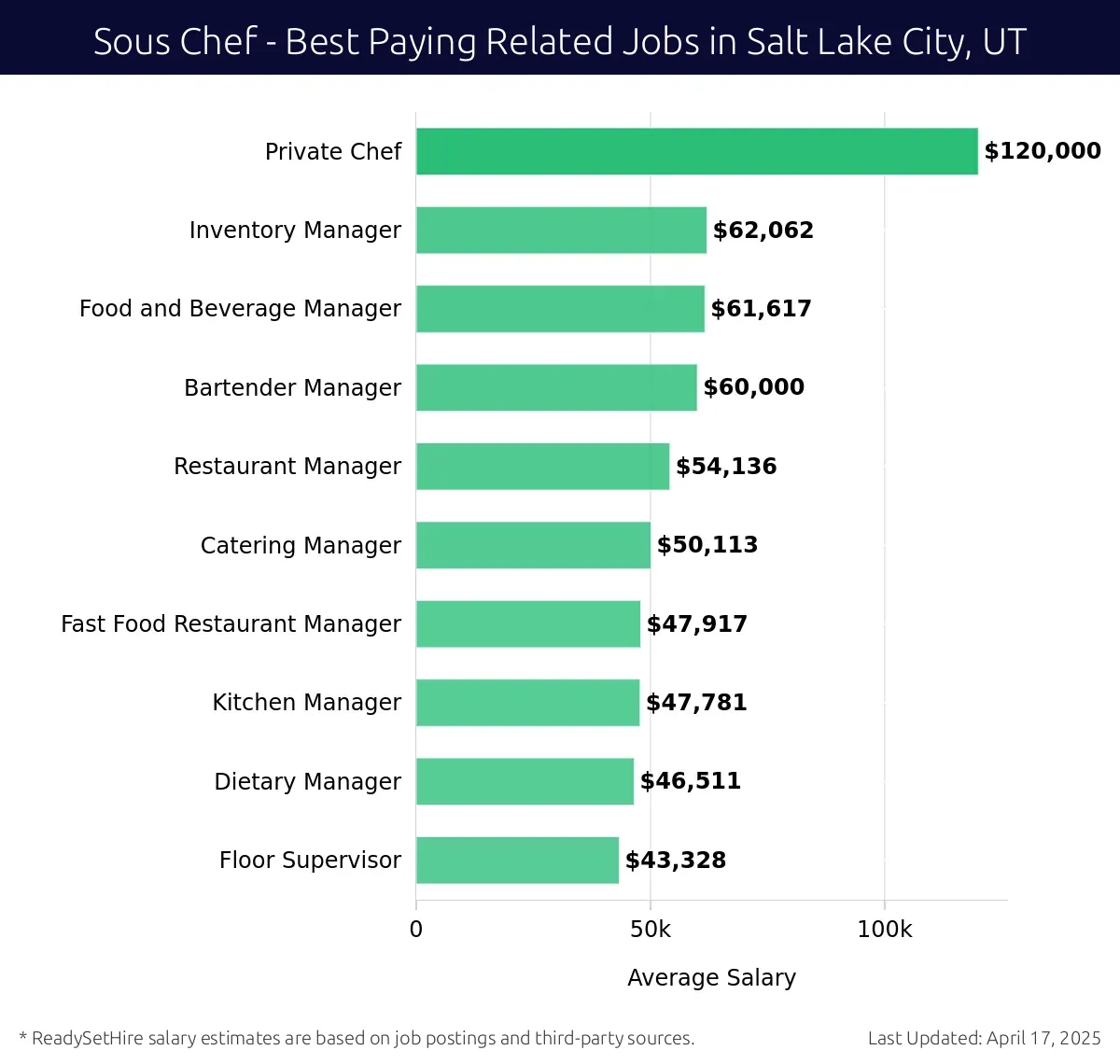Graph displaying best paying related job salaries for Sous Chef jobs near Salt Lake City, UT, highlighting Private Chef with the highest at $120,000 and Floor Supervisor with the lowest at $43,328.